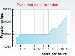 Evolution de la pression de la ville Parc-d'Anxtot
